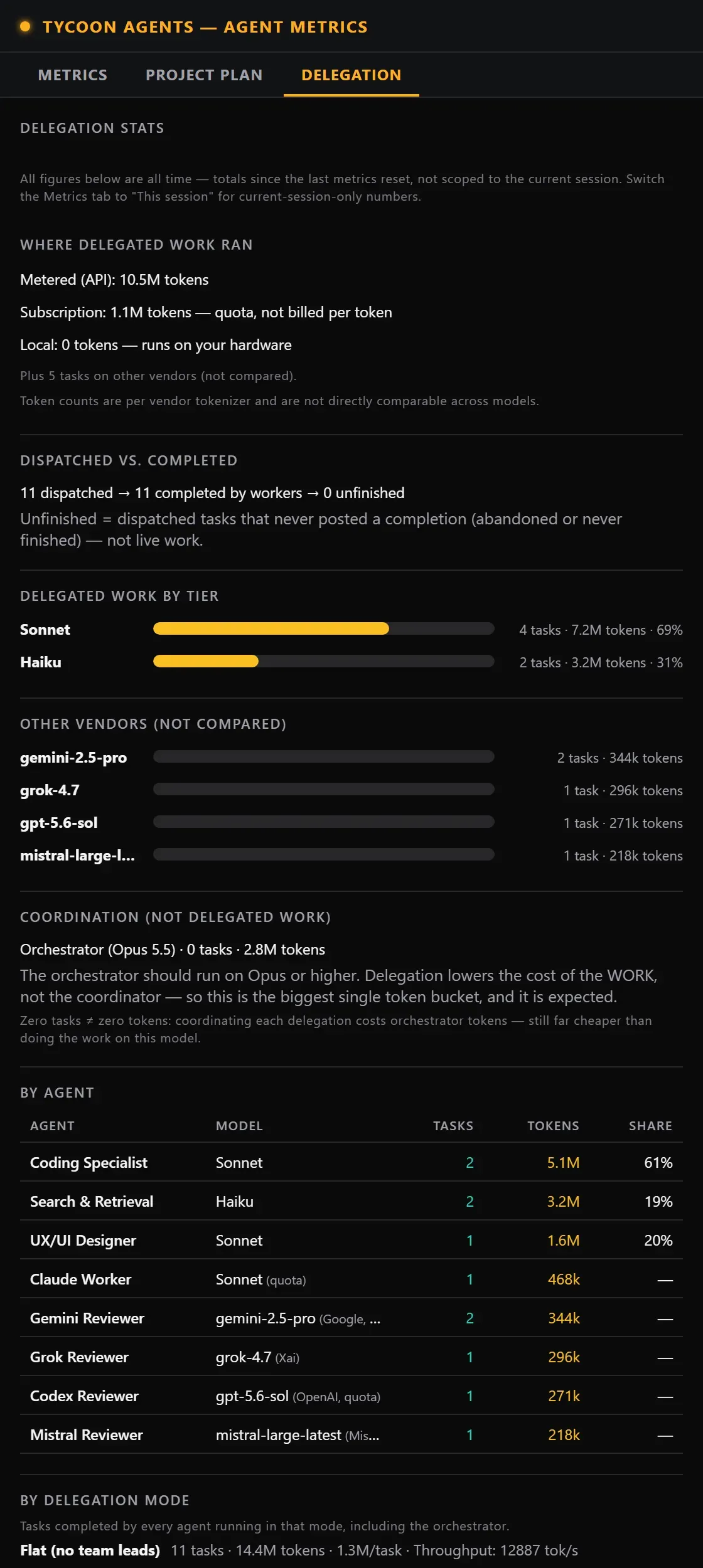 TycoonAgents Delegation tab showing delegation stats, work by model tier and a by-agent table
