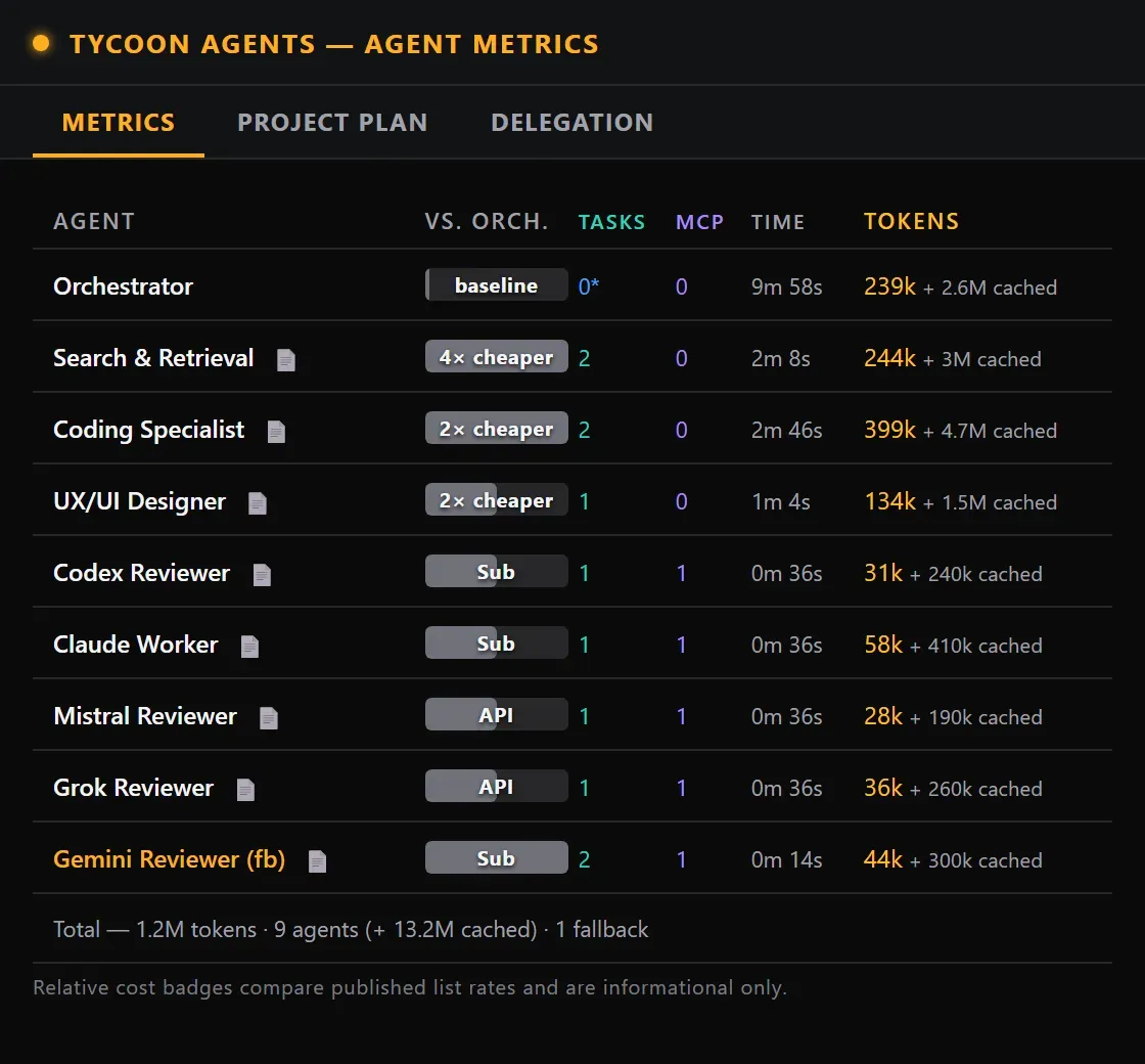 TycoonAgents Metrics tab, a table of agents with tasks, MCP calls, time and tokens